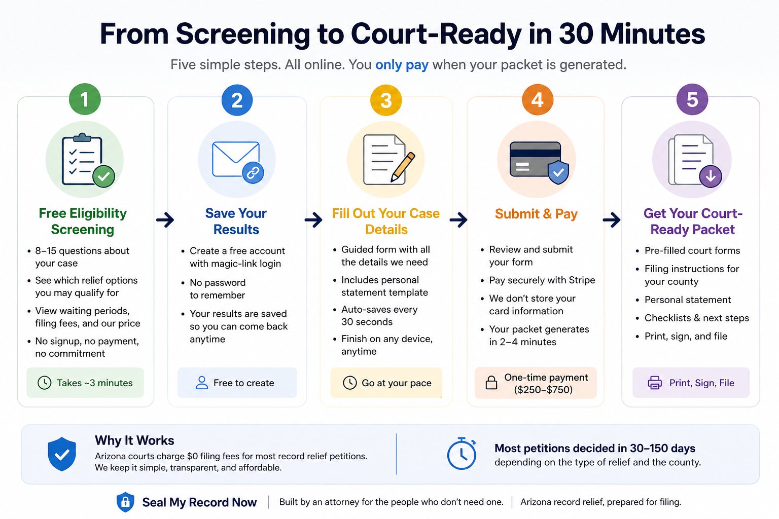 Five-step process: 1) Free eligibility screening, 2) Save your results, 3) Fill out your case details, 4) Submit and pay, 5) Get your court-ready packet.